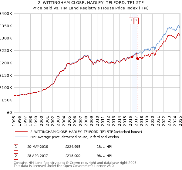 2, WITTINGHAM CLOSE, HADLEY, TELFORD, TF1 5TF: Price paid vs HM Land Registry's House Price Index