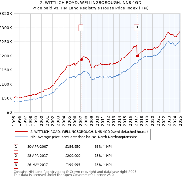 2, WITTLICH ROAD, WELLINGBOROUGH, NN8 4GD: Price paid vs HM Land Registry's House Price Index