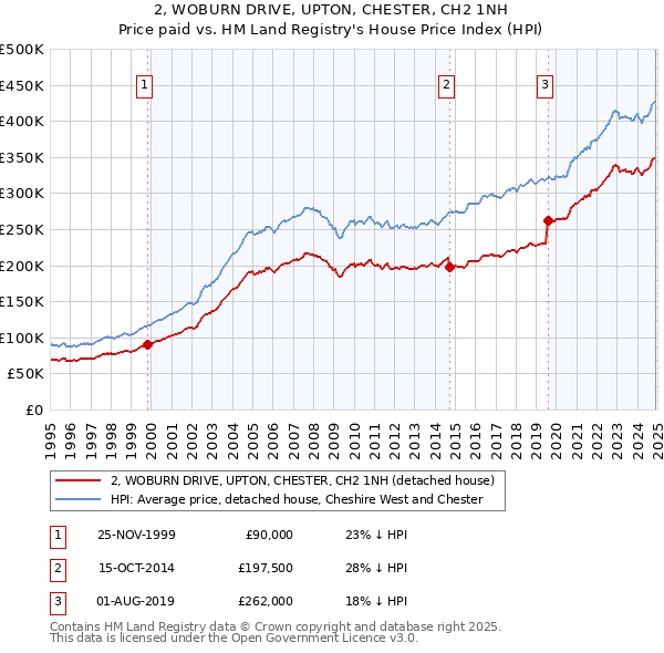 2, WOBURN DRIVE, UPTON, CHESTER, CH2 1NH: Price paid vs HM Land Registry's House Price Index
