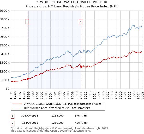 2, WODE CLOSE, WATERLOOVILLE, PO8 0HX: Price paid vs HM Land Registry's House Price Index