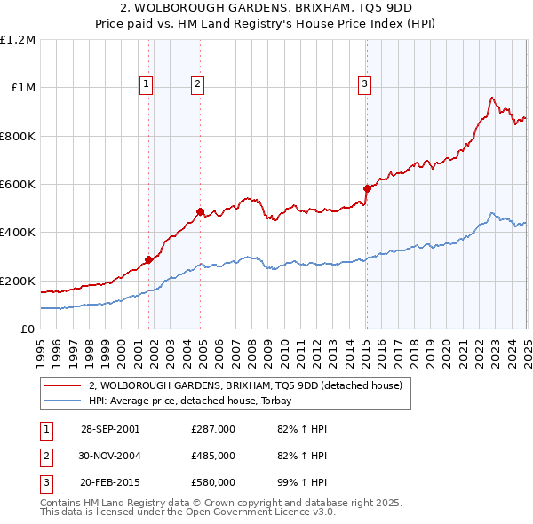 2, WOLBOROUGH GARDENS, BRIXHAM, TQ5 9DD: Price paid vs HM Land Registry's House Price Index