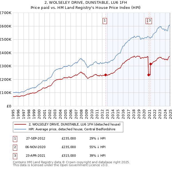 2, WOLSELEY DRIVE, DUNSTABLE, LU6 1FH: Price paid vs HM Land Registry's House Price Index