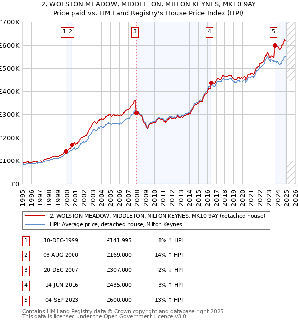 2, WOLSTON MEADOW, MIDDLETON, MILTON KEYNES, MK10 9AY: Price paid vs HM Land Registry's House Price Index