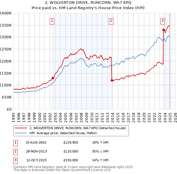 2, WOLVERTON DRIVE, RUNCORN, WA7 6PQ: Price paid vs HM Land Registry's House Price Index