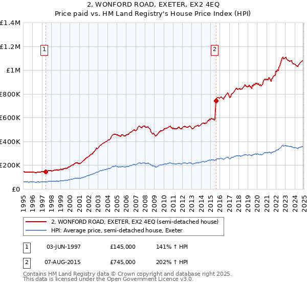 2, WONFORD ROAD, EXETER, EX2 4EQ: Price paid vs HM Land Registry's House Price Index