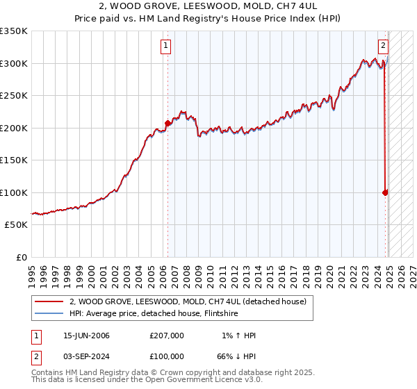 2, WOOD GROVE, LEESWOOD, MOLD, CH7 4UL: Price paid vs HM Land Registry's House Price Index