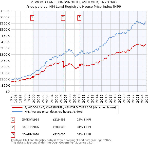 2, WOOD LANE, KINGSNORTH, ASHFORD, TN23 3AG: Price paid vs HM Land Registry's House Price Index