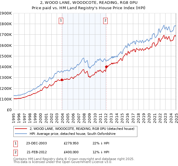 2, WOOD LANE, WOODCOTE, READING, RG8 0PU: Price paid vs HM Land Registry's House Price Index