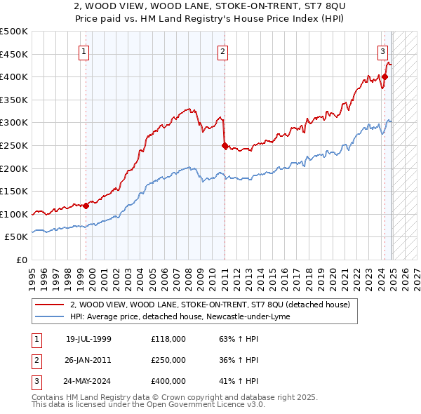 2, WOOD VIEW, WOOD LANE, STOKE-ON-TRENT, ST7 8QU: Price paid vs HM Land Registry's House Price Index