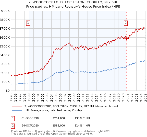 2, WOODCOCK FOLD, ECCLESTON, CHORLEY, PR7 5UL: Price paid vs HM Land Registry's House Price Index