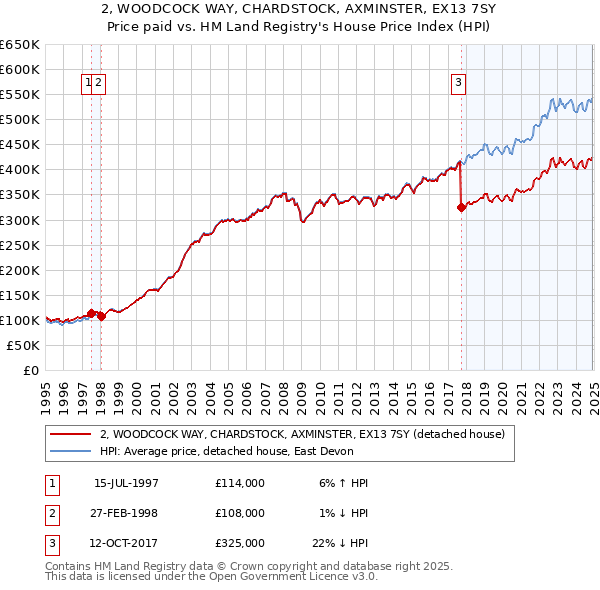 2, WOODCOCK WAY, CHARDSTOCK, AXMINSTER, EX13 7SY: Price paid vs HM Land Registry's House Price Index