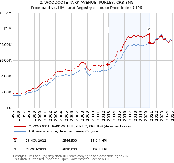 2, WOODCOTE PARK AVENUE, PURLEY, CR8 3NG: Price paid vs HM Land Registry's House Price Index