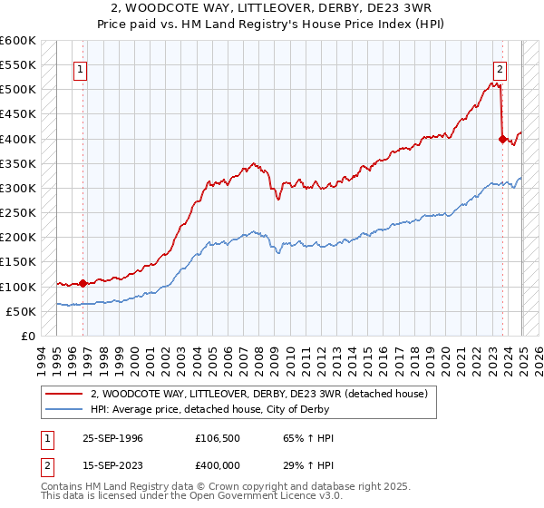 2, WOODCOTE WAY, LITTLEOVER, DERBY, DE23 3WR: Price paid vs HM Land Registry's House Price Index