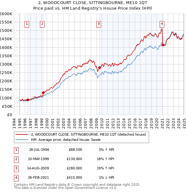 2, WOODCOURT CLOSE, SITTINGBOURNE, ME10 1QT: Price paid vs HM Land Registry's House Price Index