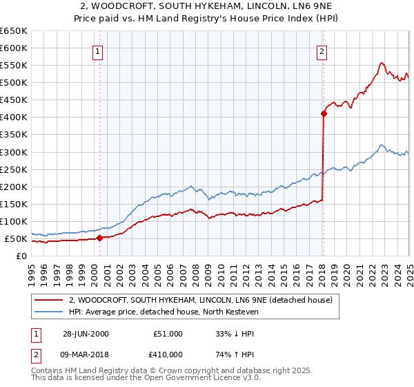 2, WOODCROFT, SOUTH HYKEHAM, LINCOLN, LN6 9NE: Price paid vs HM Land Registry's House Price Index