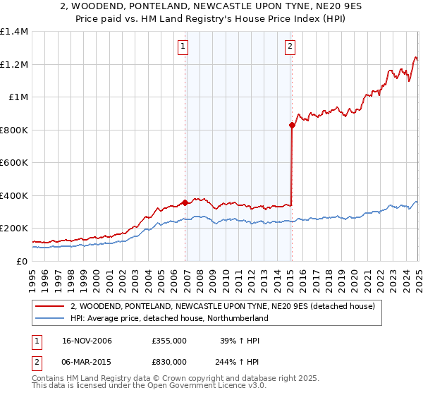 2, WOODEND, PONTELAND, NEWCASTLE UPON TYNE, NE20 9ES: Price paid vs HM Land Registry's House Price Index