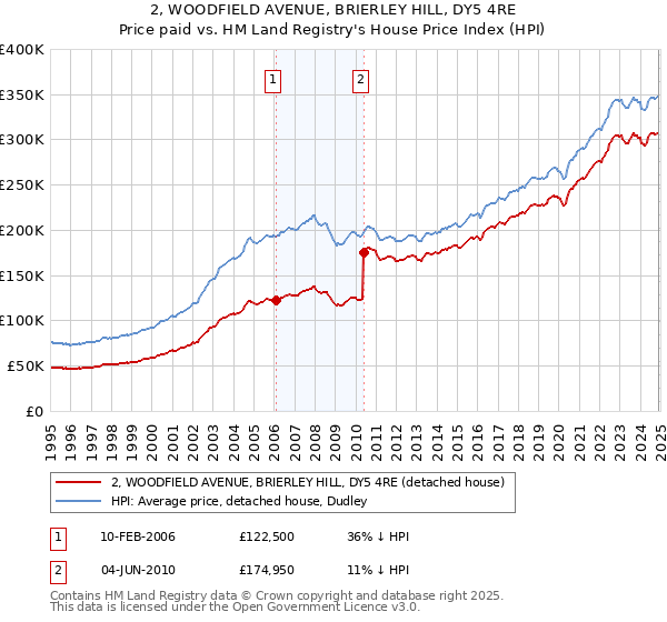 2, WOODFIELD AVENUE, BRIERLEY HILL, DY5 4RE: Price paid vs HM Land Registry's House Price Index