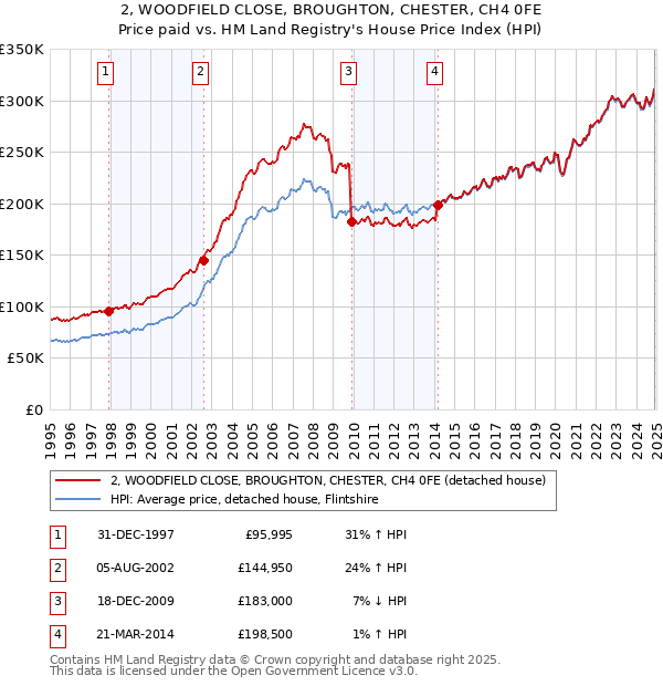 2, WOODFIELD CLOSE, BROUGHTON, CHESTER, CH4 0FE: Price paid vs HM Land Registry's House Price Index