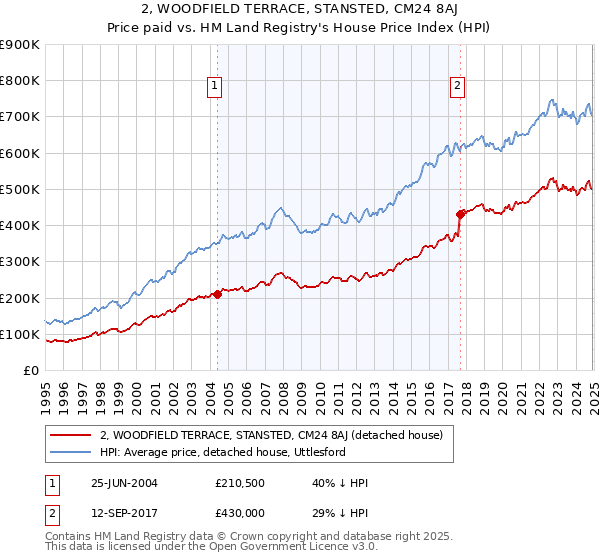 2, WOODFIELD TERRACE, STANSTED, CM24 8AJ: Price paid vs HM Land Registry's House Price Index