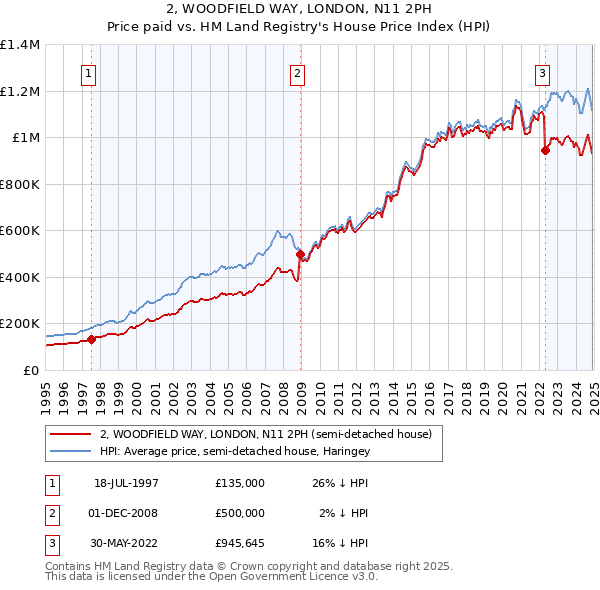 2, WOODFIELD WAY, LONDON, N11 2PH: Price paid vs HM Land Registry's House Price Index
