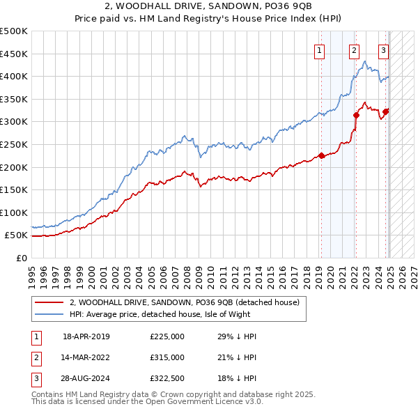 2, WOODHALL DRIVE, SANDOWN, PO36 9QB: Price paid vs HM Land Registry's House Price Index