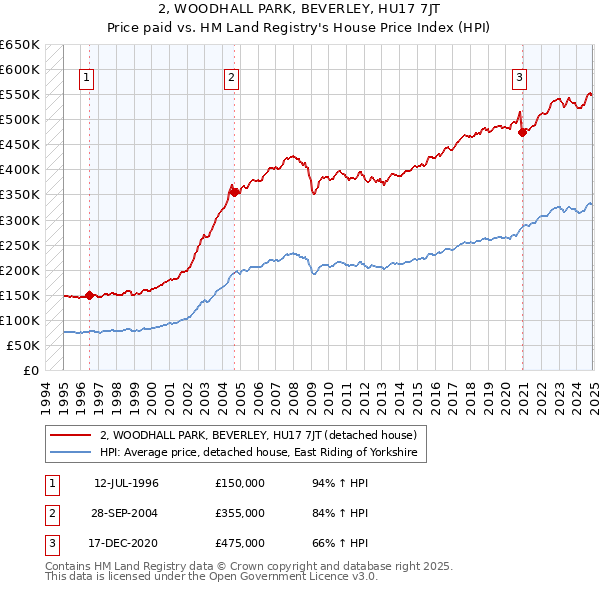 2, WOODHALL PARK, BEVERLEY, HU17 7JT: Price paid vs HM Land Registry's House Price Index