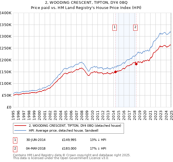 2, WOODING CRESCENT, TIPTON, DY4 0BQ: Price paid vs HM Land Registry's House Price Index