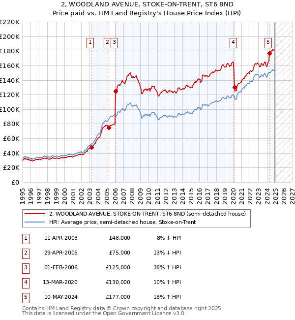 2, WOODLAND AVENUE, STOKE-ON-TRENT, ST6 8ND: Price paid vs HM Land Registry's House Price Index