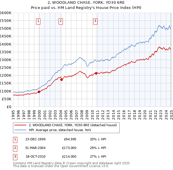 2, WOODLAND CHASE, YORK, YO30 6RE: Price paid vs HM Land Registry's House Price Index