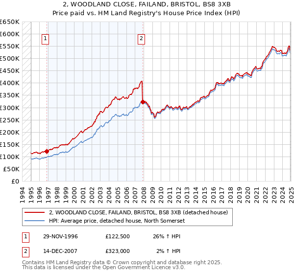2, WOODLAND CLOSE, FAILAND, BRISTOL, BS8 3XB: Price paid vs HM Land Registry's House Price Index