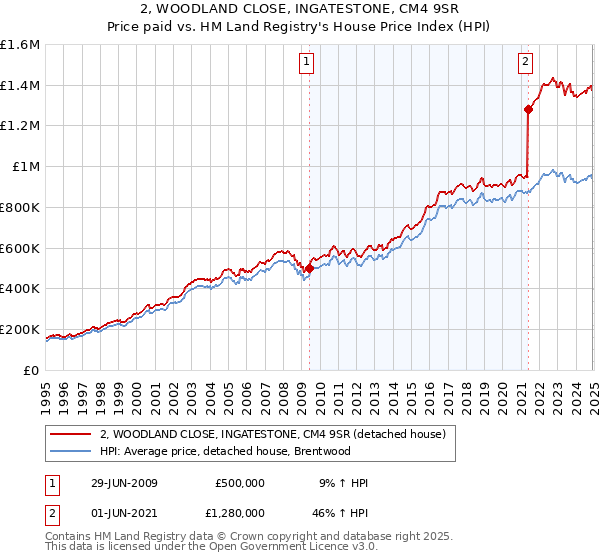 2, WOODLAND CLOSE, INGATESTONE, CM4 9SR: Price paid vs HM Land Registry's House Price Index