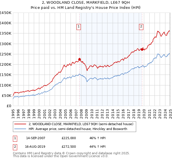 2, WOODLAND CLOSE, MARKFIELD, LE67 9QH: Price paid vs HM Land Registry's House Price Index