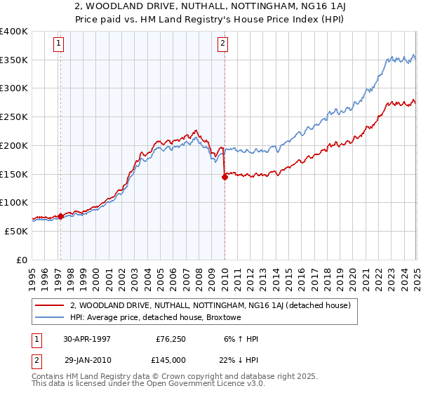 2, WOODLAND DRIVE, NUTHALL, NOTTINGHAM, NG16 1AJ: Price paid vs HM Land Registry's House Price Index