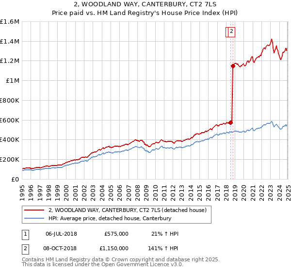 2, WOODLAND WAY, CANTERBURY, CT2 7LS: Price paid vs HM Land Registry's House Price Index