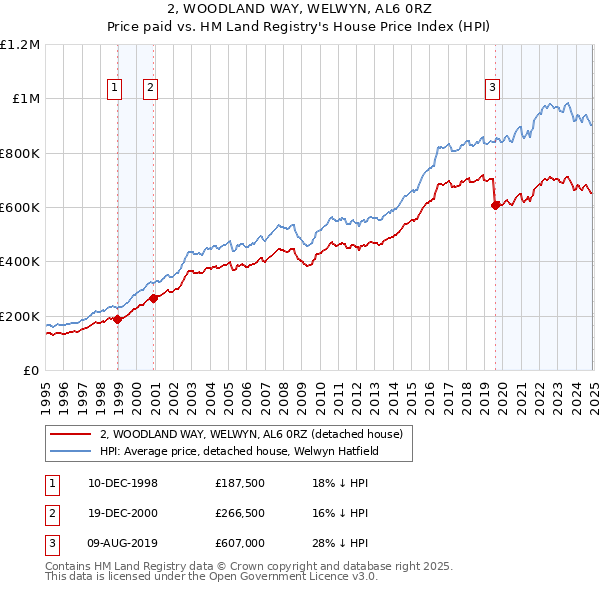 2, WOODLAND WAY, WELWYN, AL6 0RZ: Price paid vs HM Land Registry's House Price Index