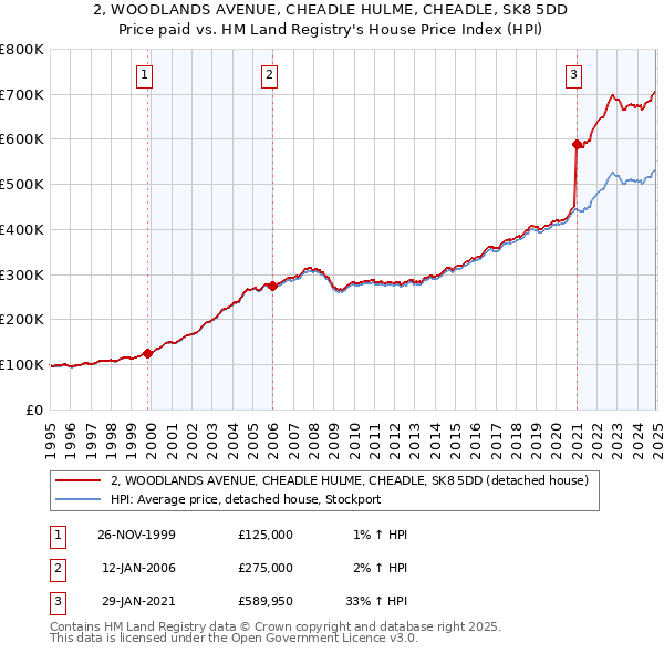 2, WOODLANDS AVENUE, CHEADLE HULME, CHEADLE, SK8 5DD: Price paid vs HM Land Registry's House Price Index