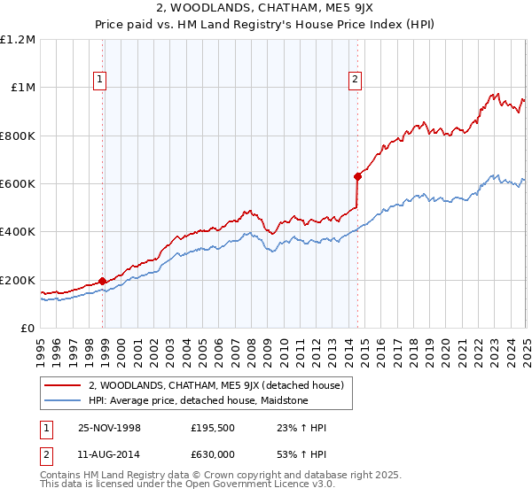 2, WOODLANDS, CHATHAM, ME5 9JX: Price paid vs HM Land Registry's House Price Index