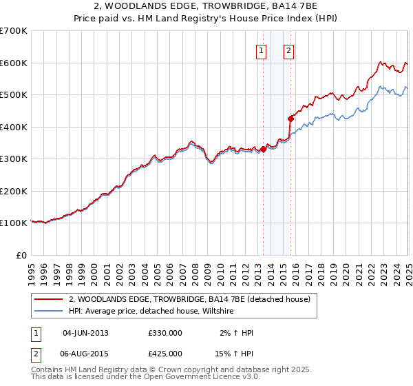 2, WOODLANDS EDGE, TROWBRIDGE, BA14 7BE: Price paid vs HM Land Registry's House Price Index
