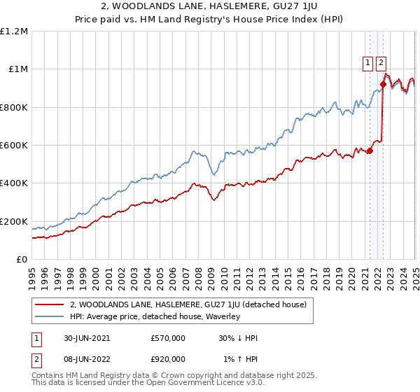 2, WOODLANDS LANE, HASLEMERE, GU27 1JU: Price paid vs HM Land Registry's House Price Index