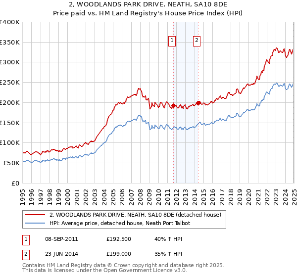 2, WOODLANDS PARK DRIVE, NEATH, SA10 8DE: Price paid vs HM Land Registry's House Price Index