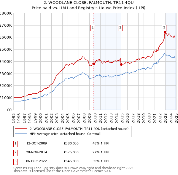 2, WOODLANE CLOSE, FALMOUTH, TR11 4QU: Price paid vs HM Land Registry's House Price Index