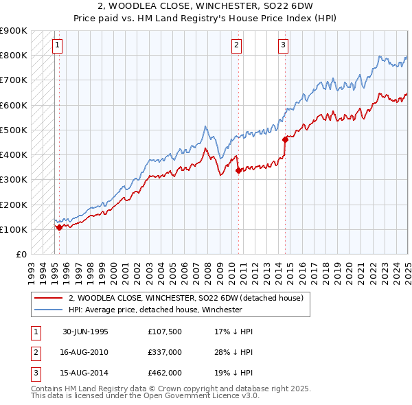 2, WOODLEA CLOSE, WINCHESTER, SO22 6DW: Price paid vs HM Land Registry's House Price Index