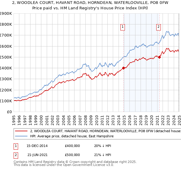 2, WOODLEA COURT, HAVANT ROAD, HORNDEAN, WATERLOOVILLE, PO8 0FW: Price paid vs HM Land Registry's House Price Index