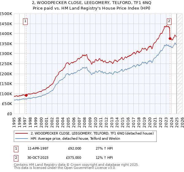 2, WOODPECKER CLOSE, LEEGOMERY, TELFORD, TF1 6NQ: Price paid vs HM Land Registry's House Price Index