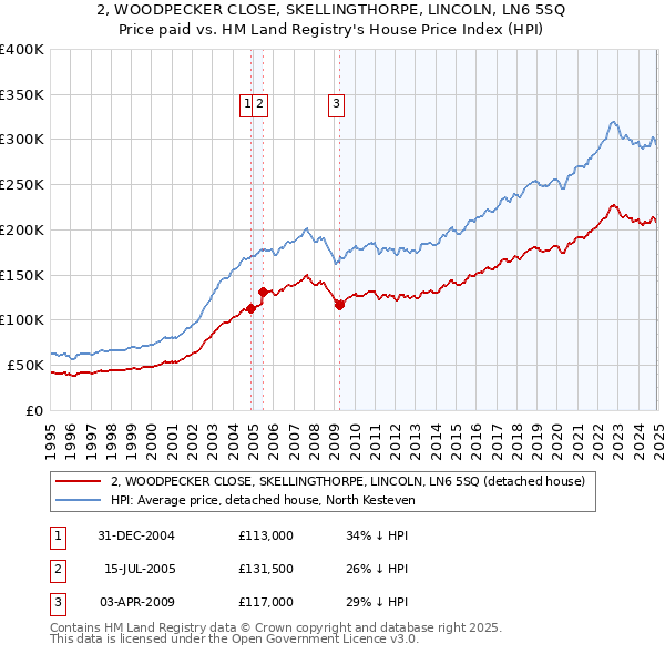 2, WOODPECKER CLOSE, SKELLINGTHORPE, LINCOLN, LN6 5SQ: Price paid vs HM Land Registry's House Price Index