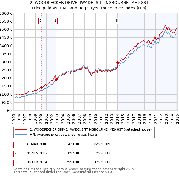 2, WOODPECKER DRIVE, IWADE, SITTINGBOURNE, ME9 8ST: Price paid vs HM Land Registry's House Price Index