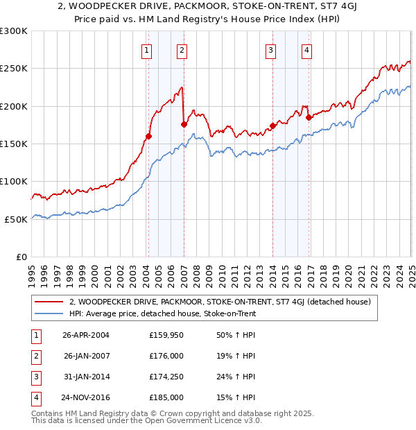 2, WOODPECKER DRIVE, PACKMOOR, STOKE-ON-TRENT, ST7 4GJ: Price paid vs HM Land Registry's House Price Index