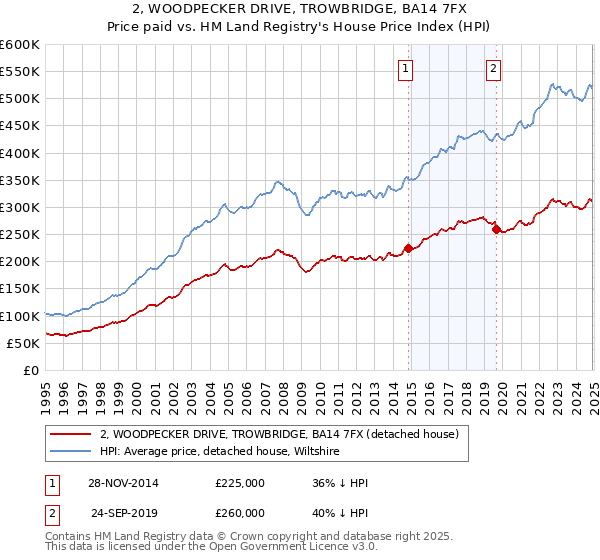 2, WOODPECKER DRIVE, TROWBRIDGE, BA14 7FX: Price paid vs HM Land Registry's House Price Index