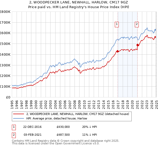 2, WOODPECKER LANE, NEWHALL, HARLOW, CM17 9GZ: Price paid vs HM Land Registry's House Price Index