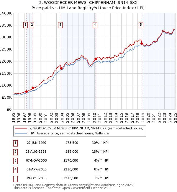 2, WOODPECKER MEWS, CHIPPENHAM, SN14 6XX: Price paid vs HM Land Registry's House Price Index